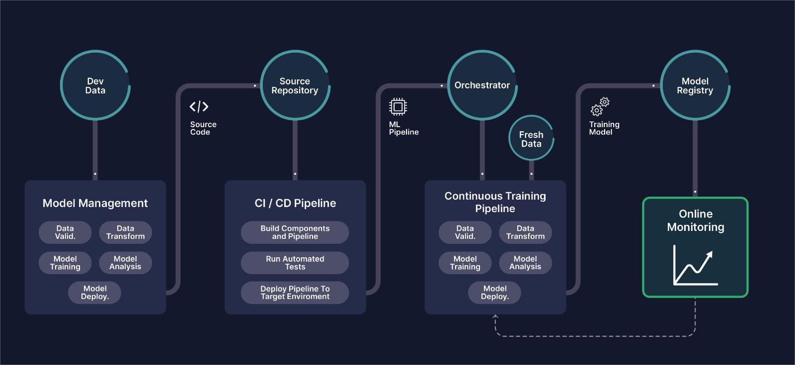 End-to-End Repeatable MLOps for Computer Vision